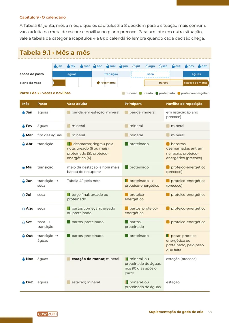 Página 68: Tabela 9.1: mês a mês